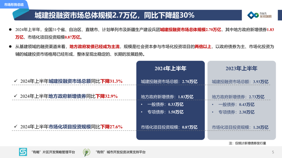 荣邦瑞明:2024年度上半年城建投融资市场报告